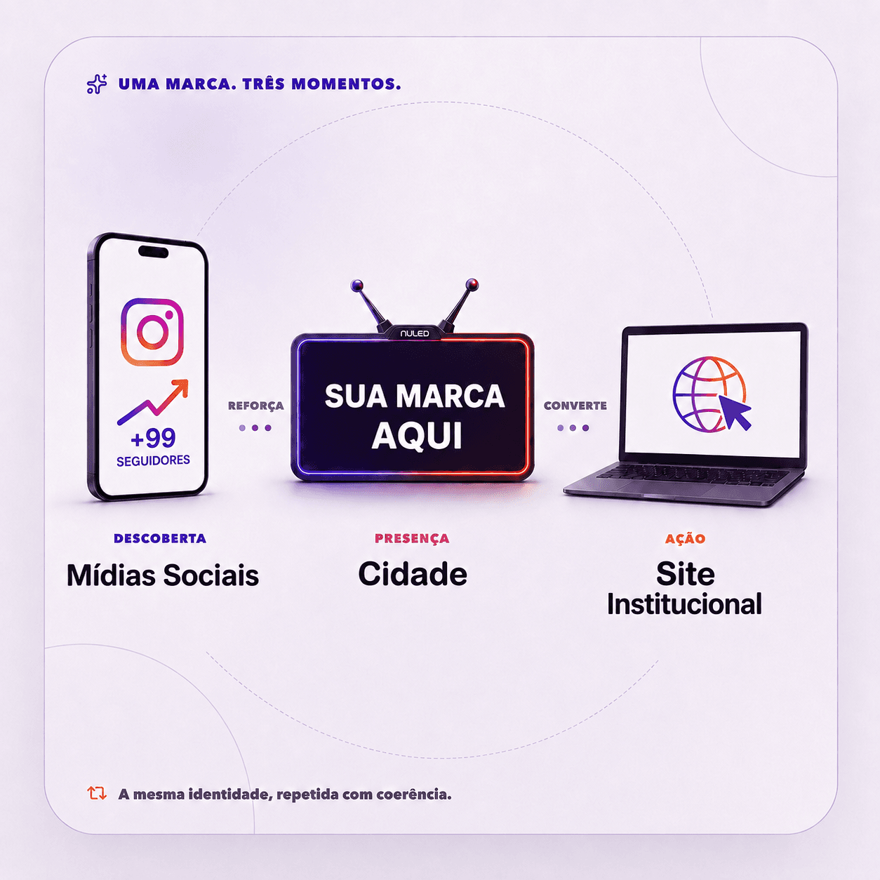 Jornada da marca em três momentos: descoberta nas mídias sociais, presença nas telas da cidade e ação no site institucional